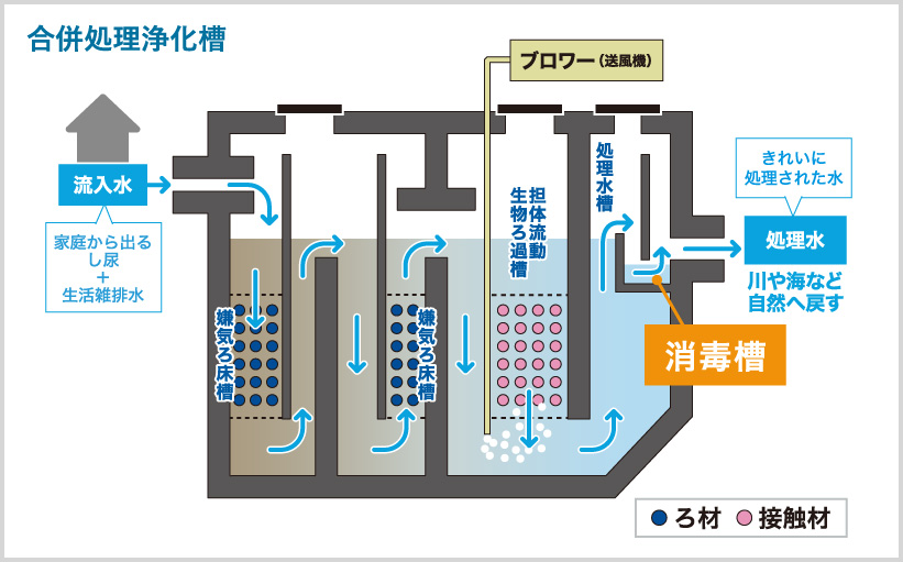 浄化槽のしくみ