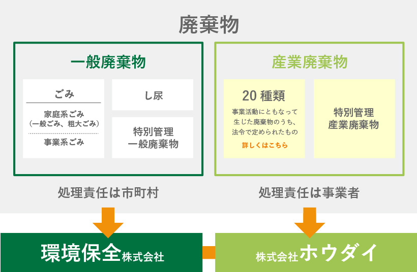 産業廃棄物と一般廃棄物の違いは？ - 環境保全株式会社